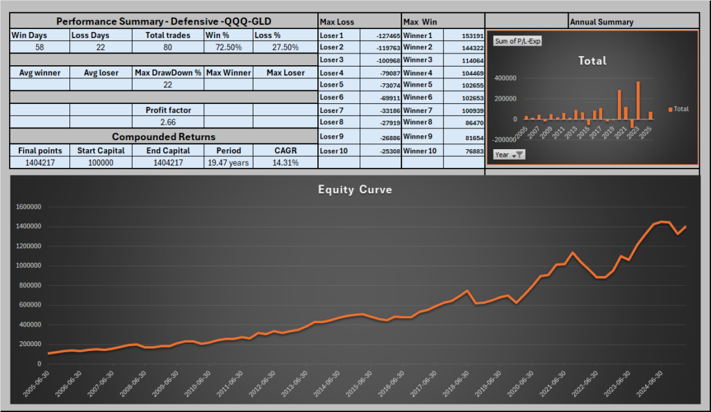 Defensive ETF strategy
