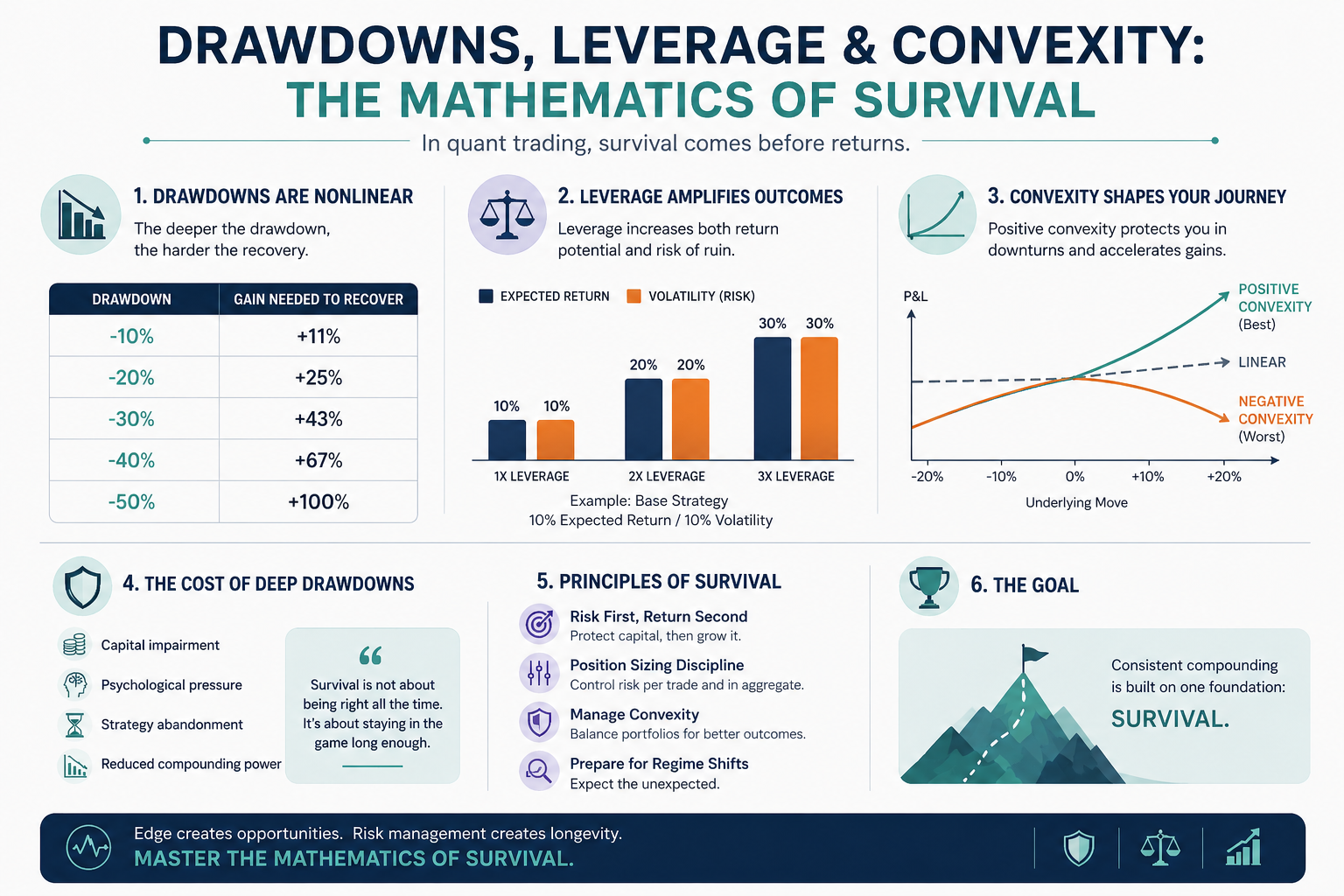 Drawdowns, Leverage & Convexity The Mathematics of Survival
