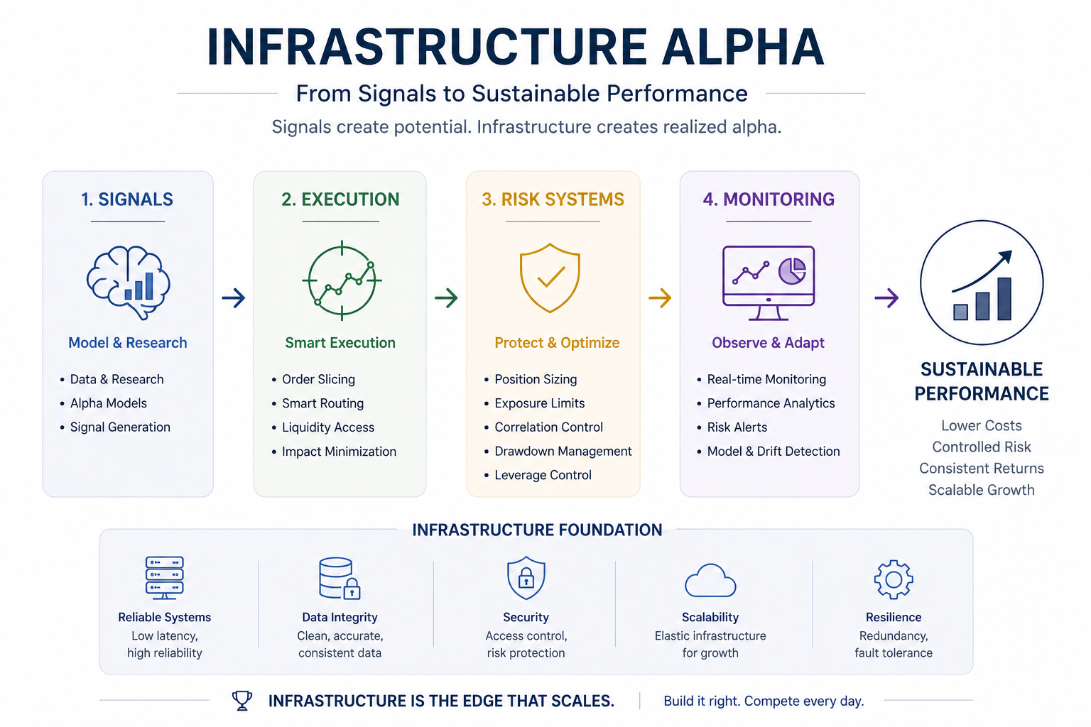 Infrastructure Alpha Why Execution & Risk Systems Matter More Than Signals