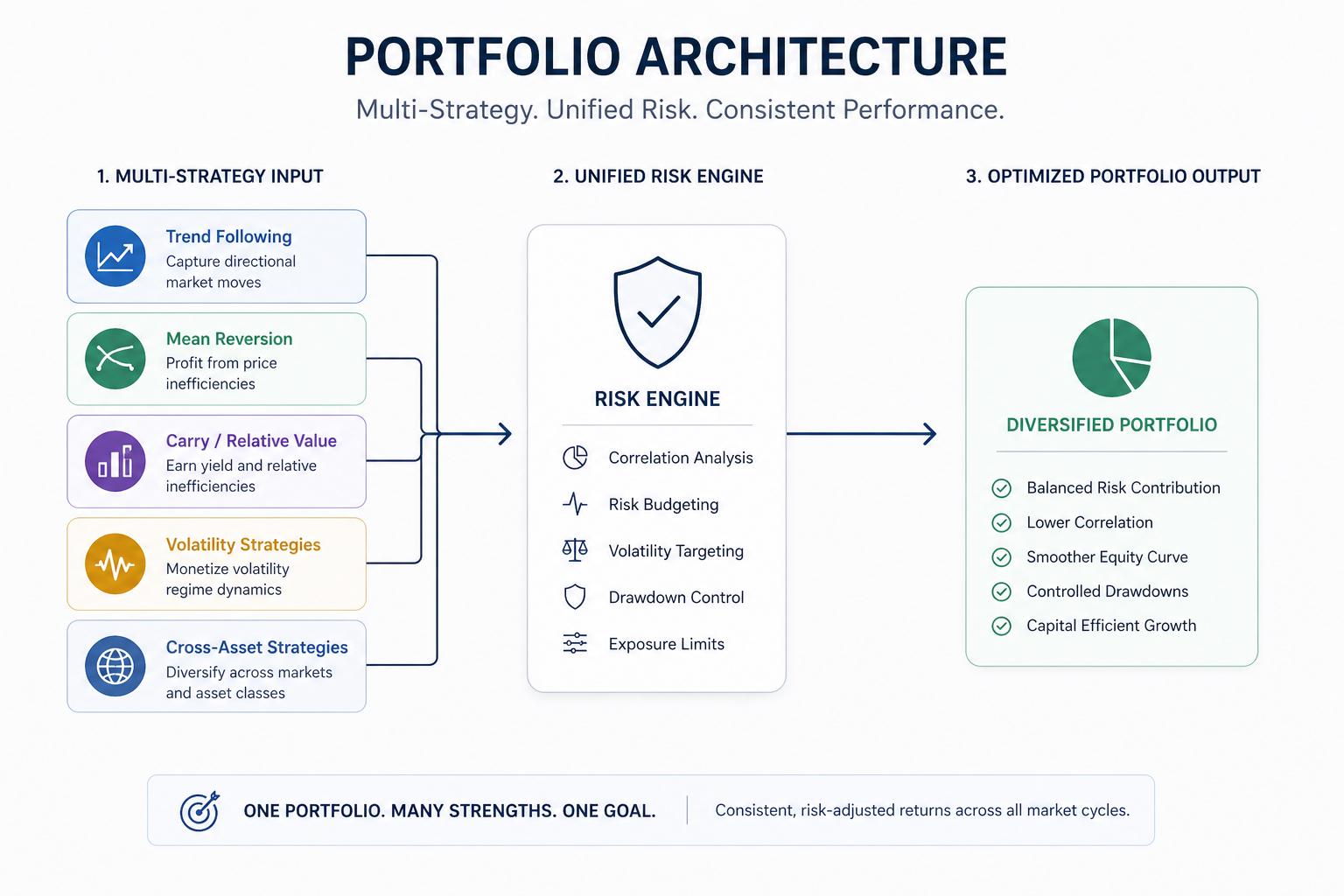 Portfolio Construction in Systematic Trading Beyond Signal Strength