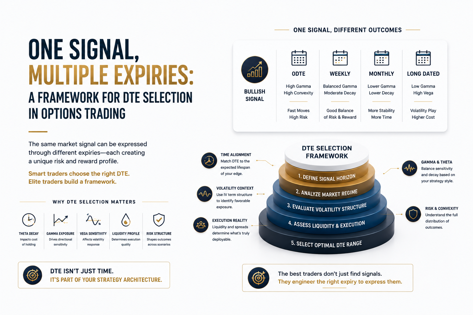 One Signal, Multiple Expiries: A Framework for DTE Selection in Options Trading