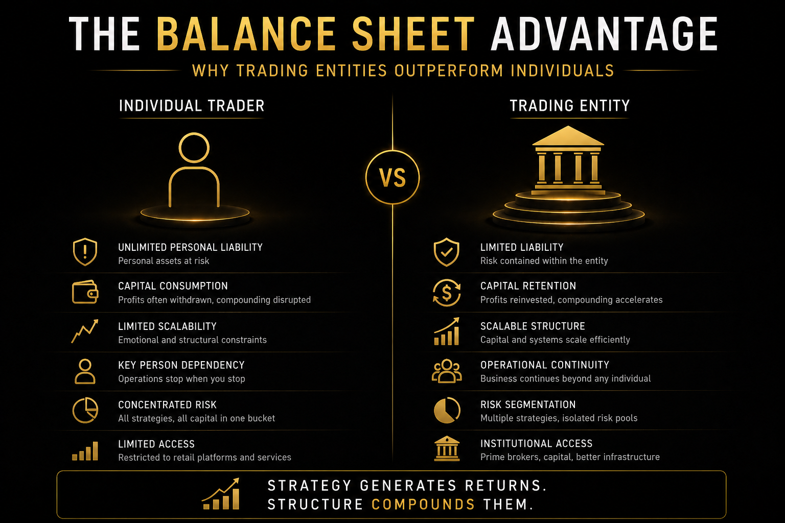 The Balance Sheet Advantage: Why Trading Entities Outperform Individuals