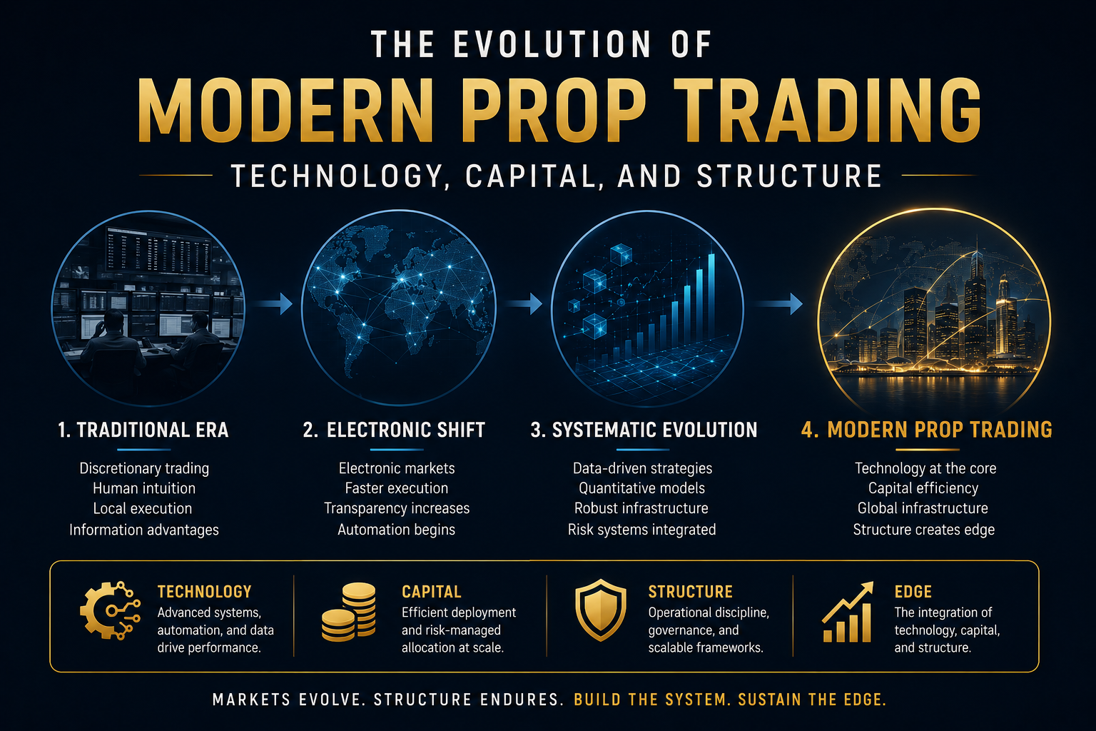 The Evolution of Modern Prop Trading: Technology, Capital, and Structure