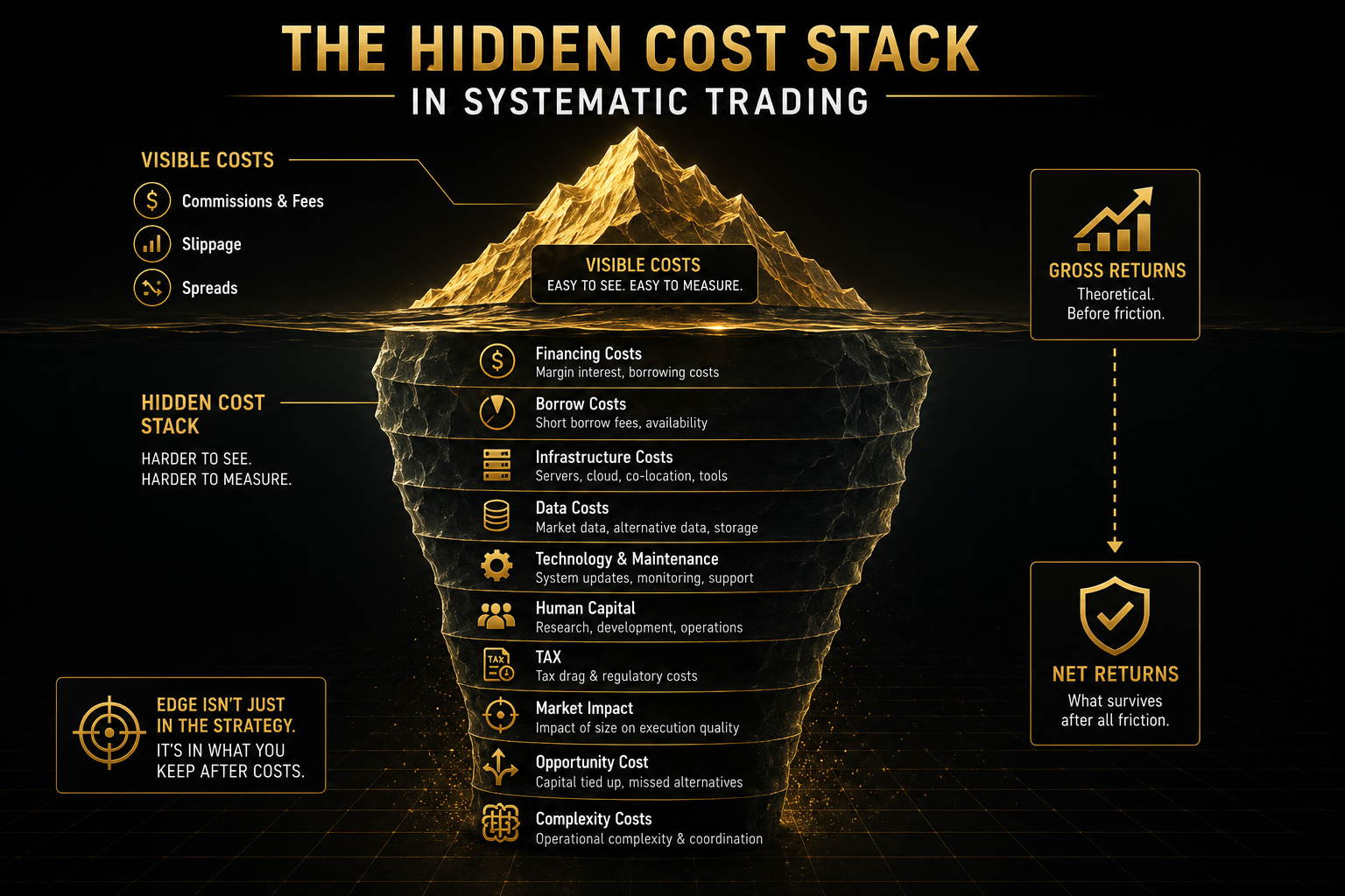 Hidden Cost Stack in Systematic Trading: Beyond Slippage and Fees