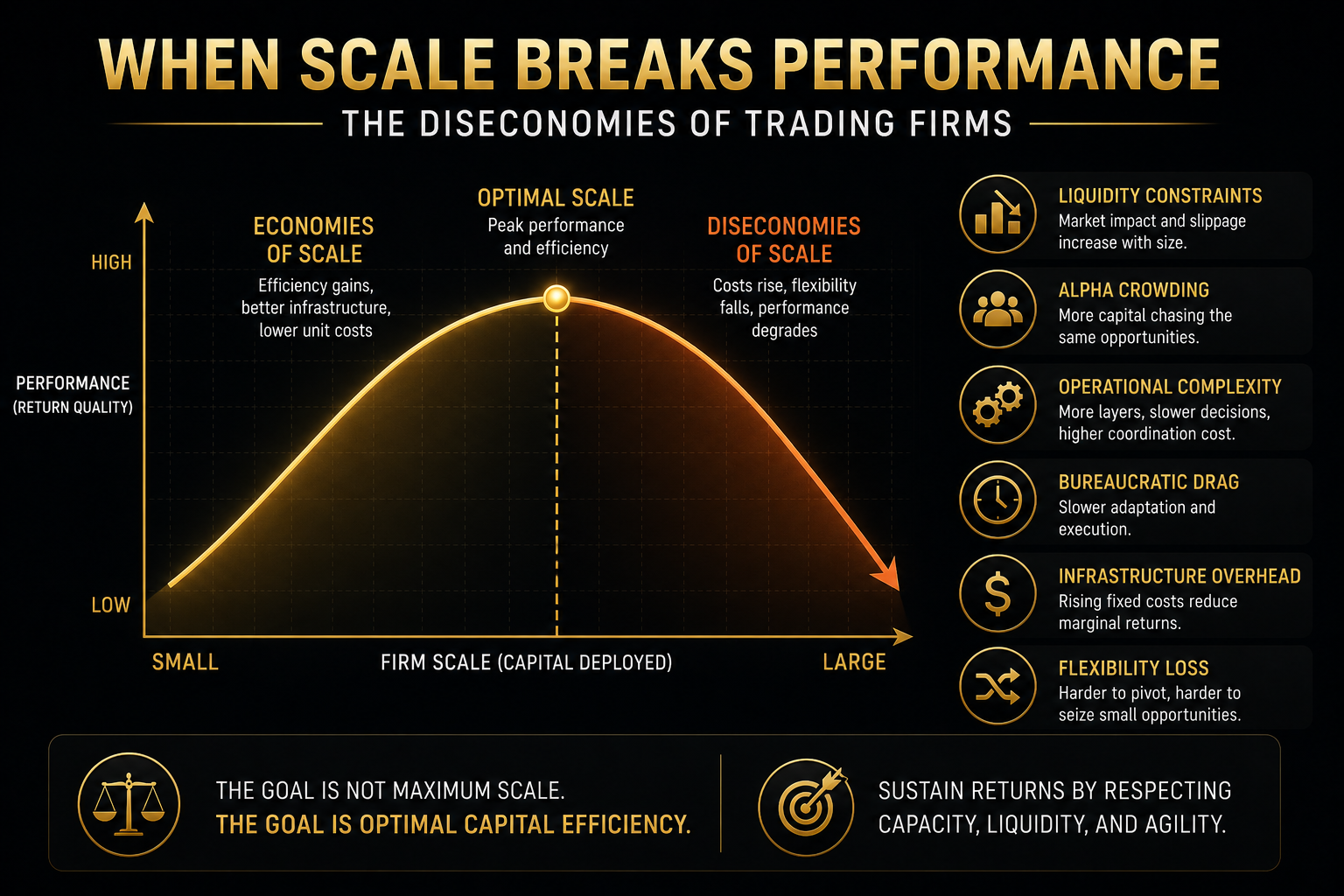 When Scale Breaks Performance: The Diseconomies of Trading Firms